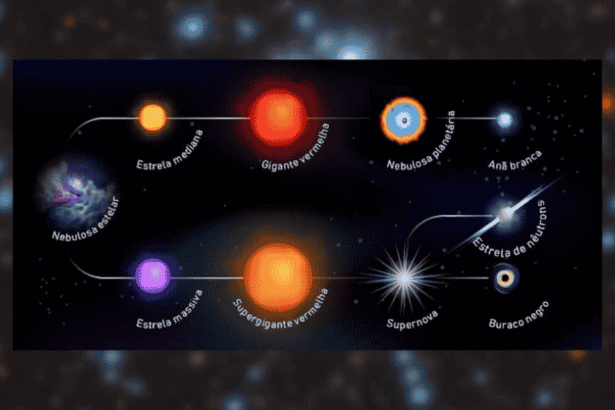 Diagrama mostrando o ciclo de vida das estrelas, da nebulosa estelar à supernova, estrela de nêutrons e buraco negro.